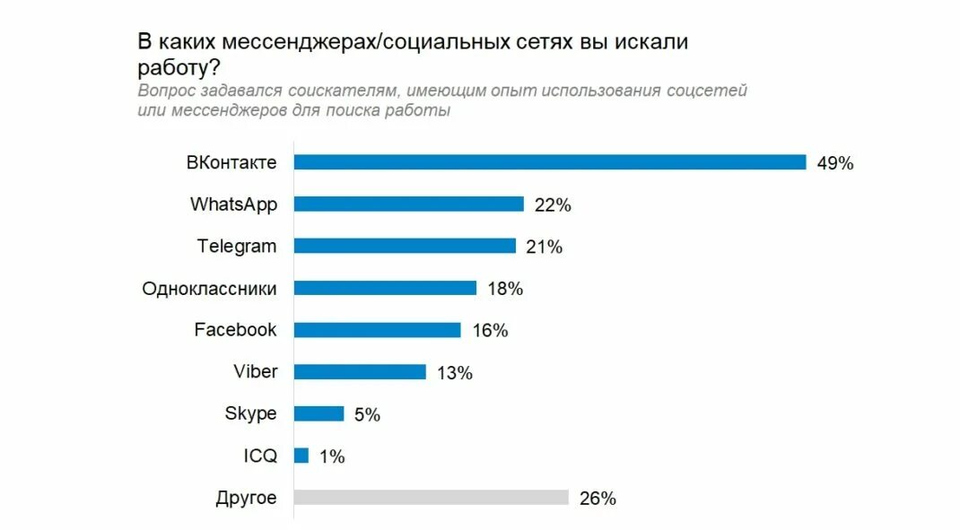 Соц сеть поиск работы. Чат-боты в социальных сетях проект.