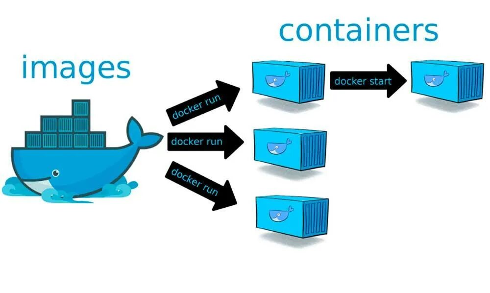 Docker limit. Docker контейнер. Docker картинки. Docker образ и контейнер. Контейнеризация Докер.