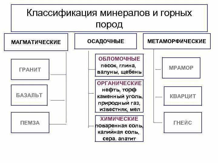 Происхождение горных пород таблица 5 класс