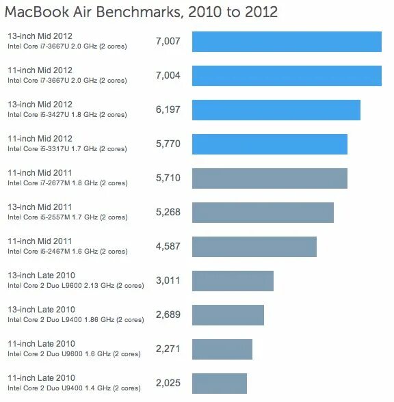 какие процессоры в макбуках. какие процессоры в макбуках. чипсет mac pro 1. сокет на мак a1419. сравнение производительности macbook pro m2.