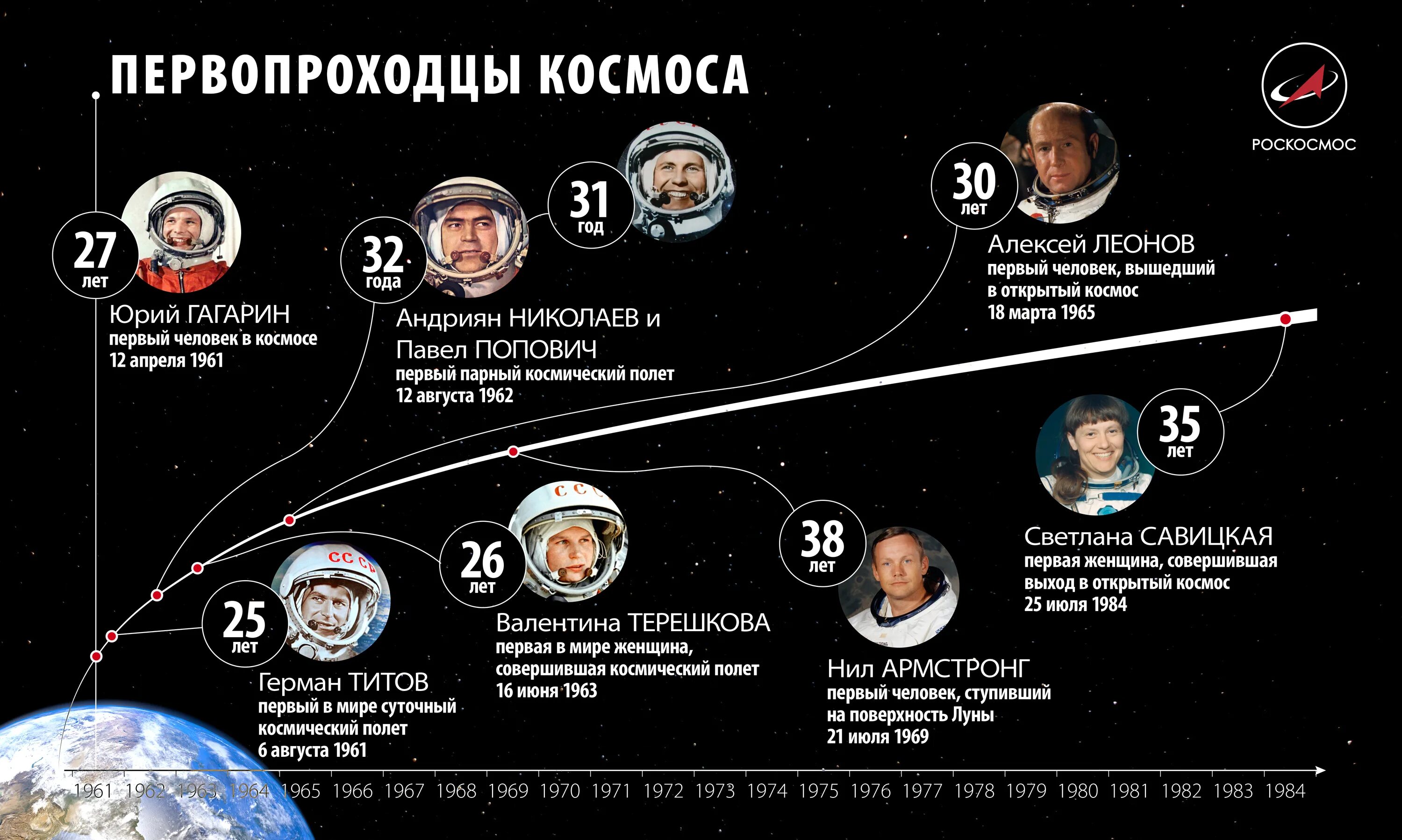 Схема первого полета в космос Гагарина. Освоение космоса инфографика. Дата первого полета в космос.