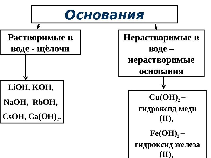 Какое основание является. Растворимые и нерастворимые в воде основания. Растворимые щелочи и нерастворимые основания. Классификация оснований растворимые щелочи. Растворимые и нерастворимые основания как отличить.