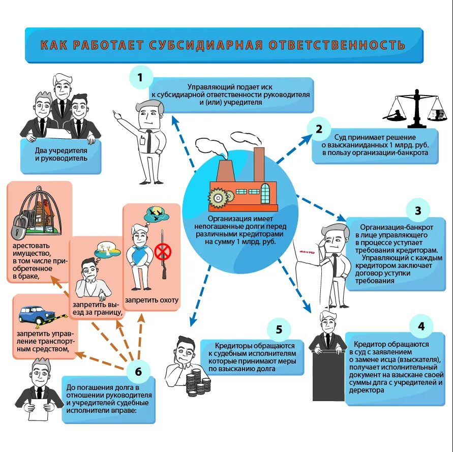 Как сохранить имущество при банкротстве. Субсидиарная ответственность это. Субсидиарная ответственность это ответственность. Привлечение к субсидиарной ответственности. Субсидиарная ответственность при банкротстве.