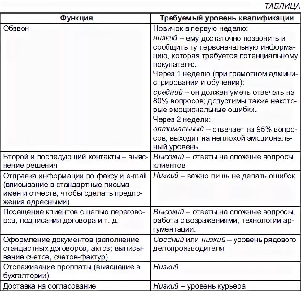 Какие вопросы на обзвоне
