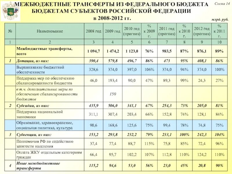 Выплаты за счет федерального бюджета. Трансферты из федерального бюджета. федеральный бюджет. федеральный бюджет россии. что такое межбюджетные трансферты из бюджета субъекта.
