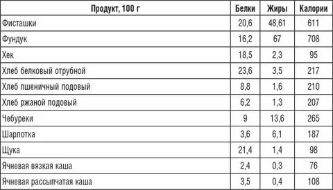 Сколько белка в фасоли на 100 грамм