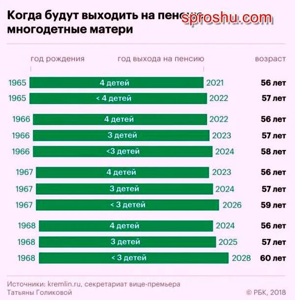 Пенсионный возраст в россии многодетным. Когда выходит на пенсию 1966 год. Пенсионный Возраст для женщин 1966 года рождения с 3 детьми. Пенсионный Возраст для женщин 1966 года рождения. Выход на пенсию 1967г, имея 3 детей..