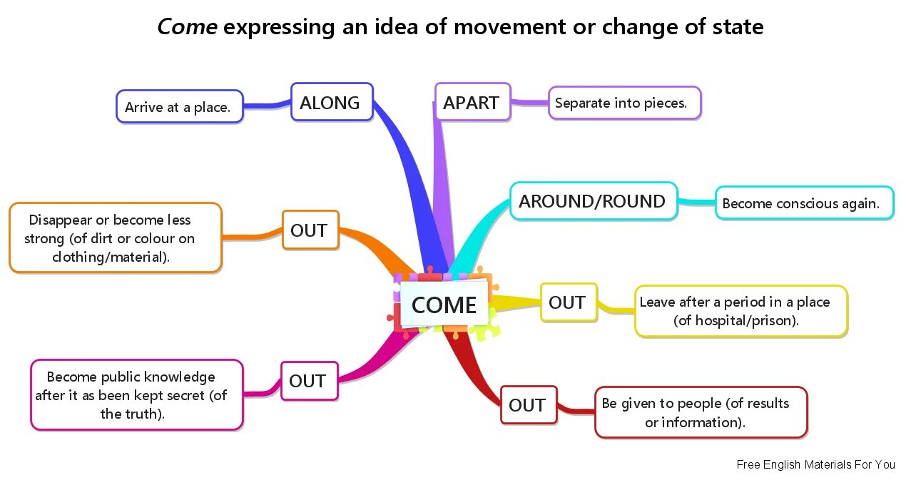 Mind Map Phrasal verbs. Ментальная карта фразовые глаголы. Фразовые глаголы в английском языке Mind Map. Ментальная карта по английскому языку. Английский язык arrive