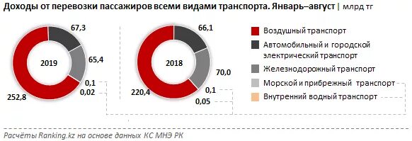 Транспортные расходы таблица. Структура выручки предприятия. Выручка транспортной компании. Выручка транспортной компании. Выручка транспортной компании.