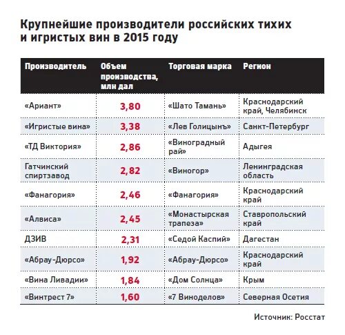 Крупные российские производства. Крупные производители вина в России. Крупнейшие производители вина в России. Крупнейшие производители вин в России. Крупнейшие производители вина в мире.