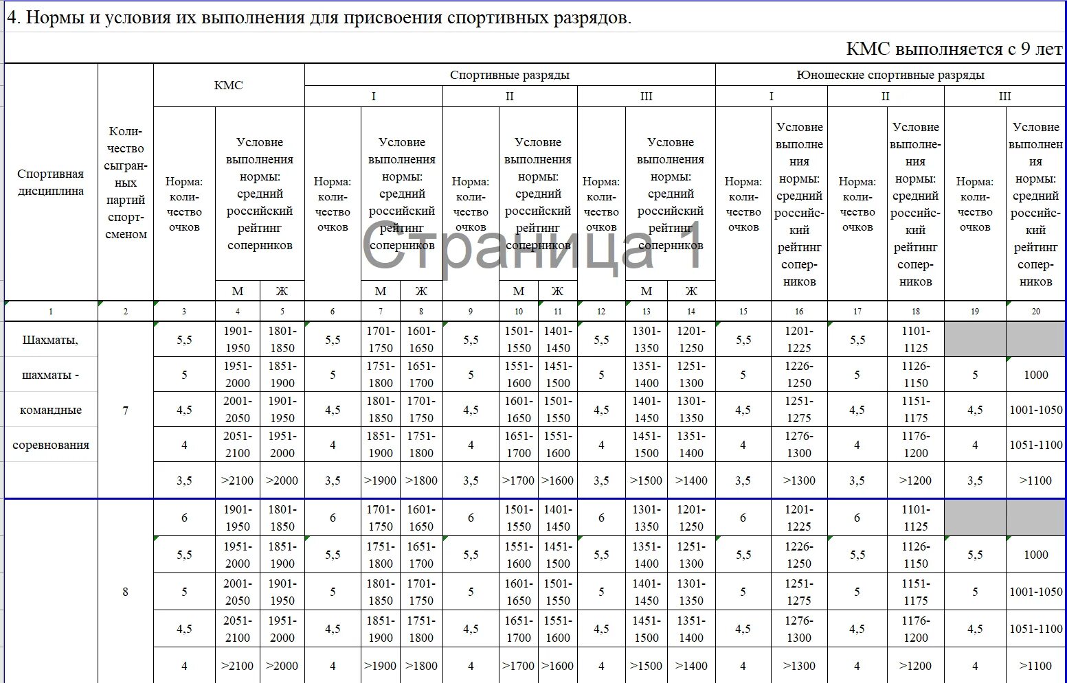 Выполнения нормативы 5 5. Норма 3 юношеского разряда по шахматам. Норматив 2 юношеского разряда по шахматам. Нормы выполнения шахматных разрядов. Таблицамразрядов по шахматам.