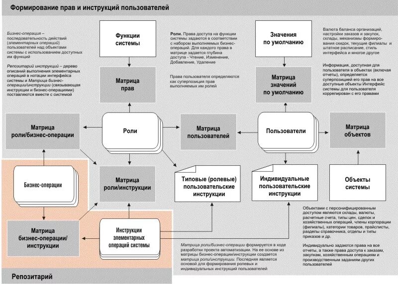 Роли доступа пользователя. Матрица ролей и полномочий пользователей. Матрица ролей и полномочий пользователей системы. Матрица ролей и прав доступа. Матрица доступа пользователей.