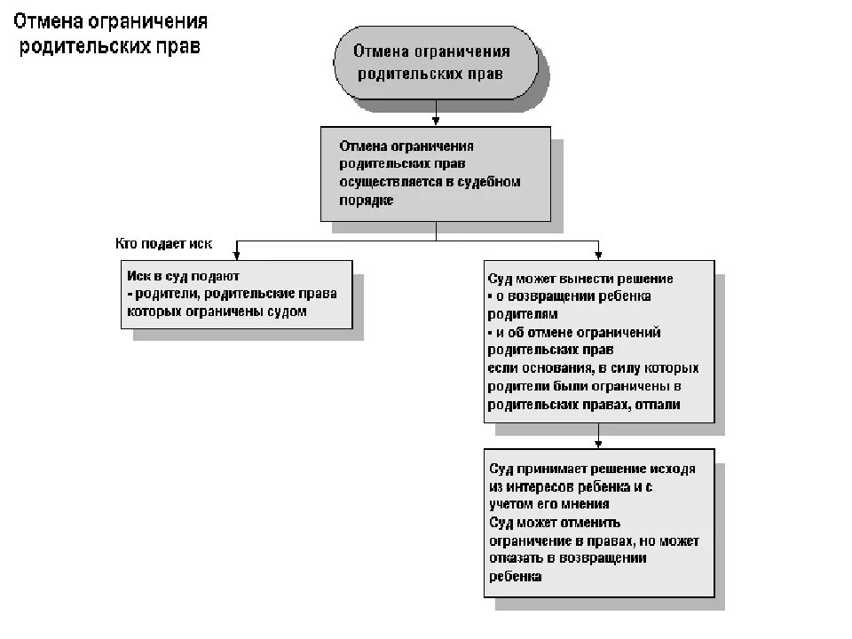 Отмена ограничения родительских. Порядок ограничения родительских прав схема. отмена ограничения родительских прав схема. лишение и ограничение родительских прав схема. порядок лишения родительских прав схема.