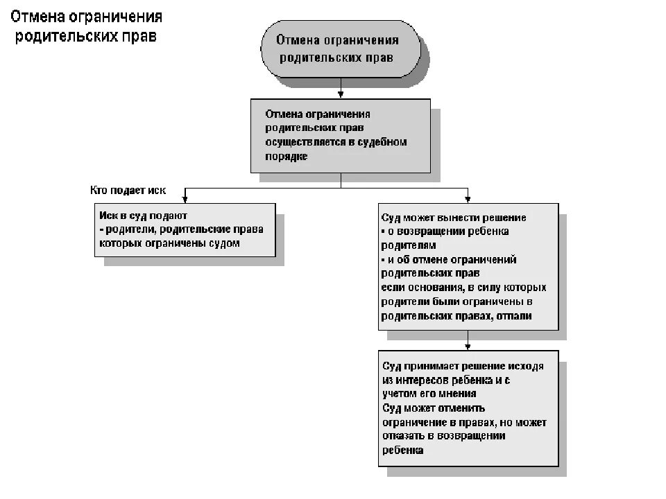 Порядок ограничения родительских прав схема. Отмена ограничения родительских прав схема. Лишение и ограничение родительских прав схема. Основания для ограничения и лишения родительских прав.