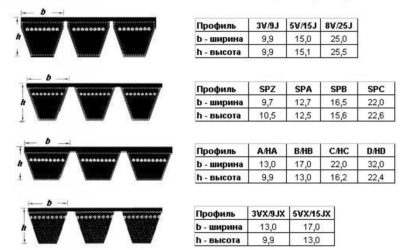 Клиновых ремней (профили y, z, а, в, с, d, е). Ремень клиновой зубчатый z530. Ремень клиновой 1150х11х10. Ремень приводной клиновой avx10х1030. Клиновые ремни профили и размеры