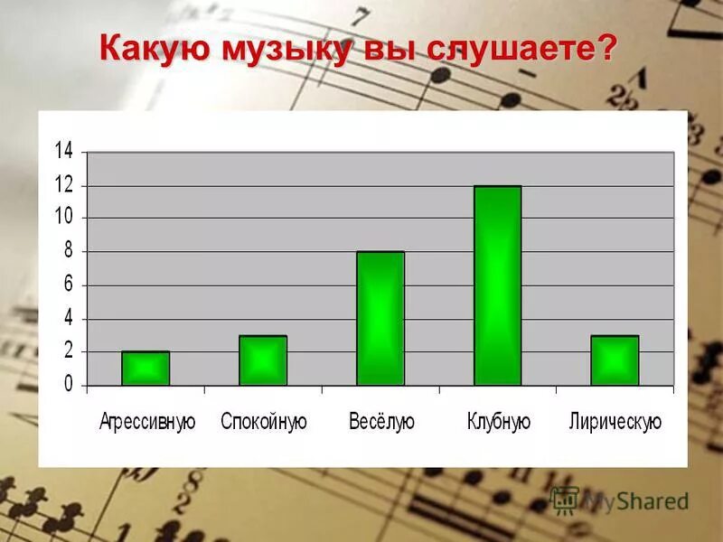 Какая музыка. Какую музыку вы слушаете. Диаграмма кто какую музыку слушает. Анкетирование какую музыку СЛУШАЮТ.