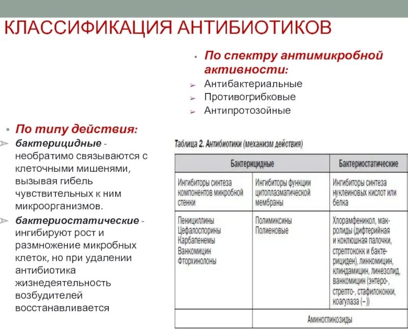 Классификация антибиотиков бактериостатические. Классификация антибиотиков бактерицидные и бактериостатические. Классификация антибиотиков по конечному эффекту микробиология. Классификация бактерицидных антибиотиков по спектру действия.