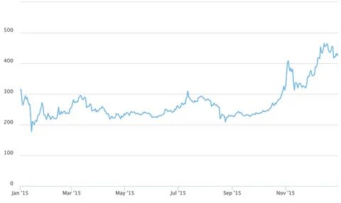 Курс биткоина в 2016