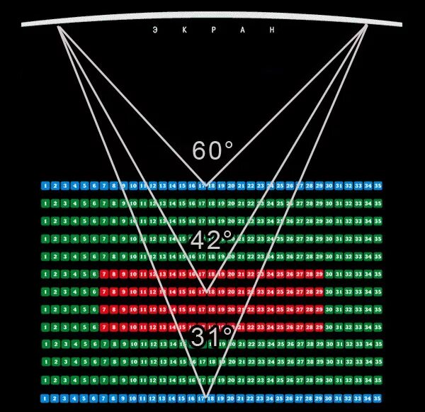 Угол обзора телевизора. Угол обзора в кинотеатре. Угол обзора в домашнем кинотеатре. Угол обзора зрения в кинотеатрах. Размер экрана в кинотеатре.