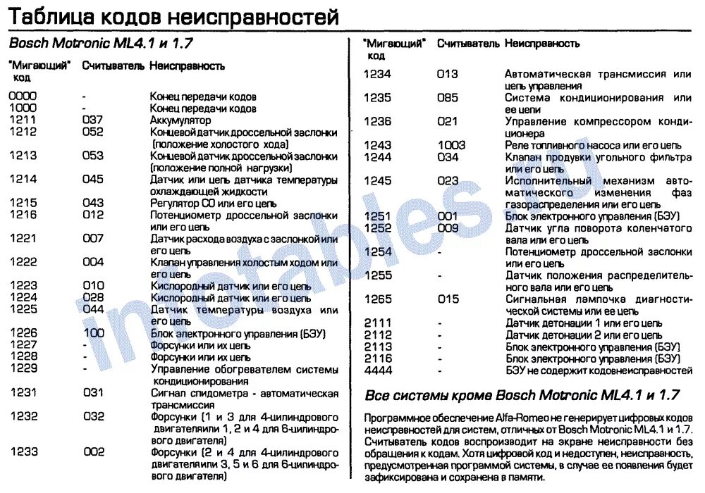 Коды ошибок двигателя Ауди 100 2.3. Крайслер 2002 коды ошибок ABS. Схема блока предохранителей w202. Таблица кодов неисправностей Амкодор 527. Ошибка пч