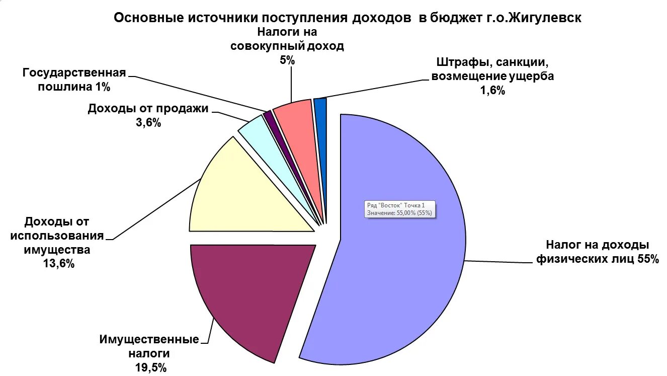 Основной источник дохода любой. Основные источники дохода. Основные источники поступления в бюджет. Источник поступления средств в бюджет. Источники поступления доходов.