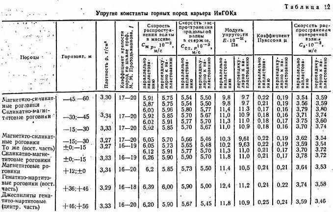 Физико механические свойства пород