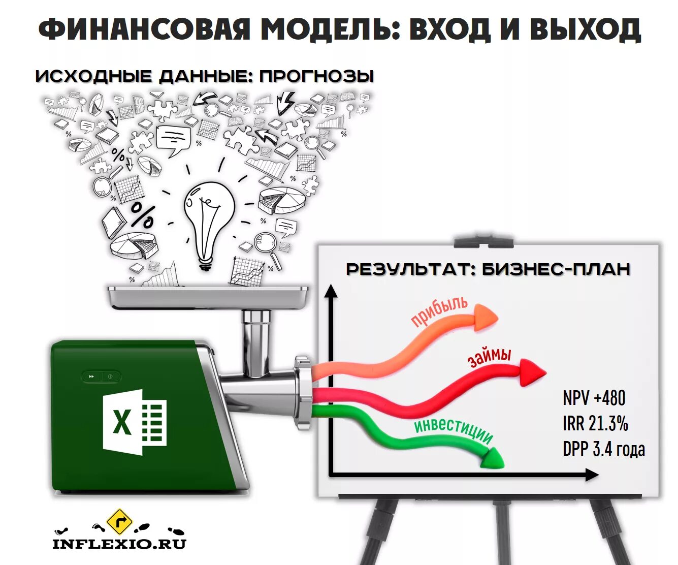 Фин моделирование. Финансовая модель. финансовая модель бизнеса. структура финансовой модели. финансовая модель бизнеса пример.