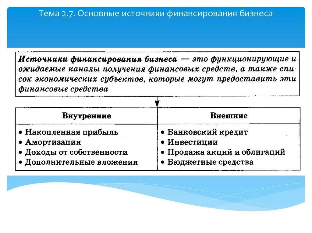 Источники финансирования бизнеса. Схема источники финансирования предпринимательства. Основные внешние источники финансирования. 2.7 Основные источники финансирования бизнеса. Внутренние и внешние источники финансирования бизнеса таблица.