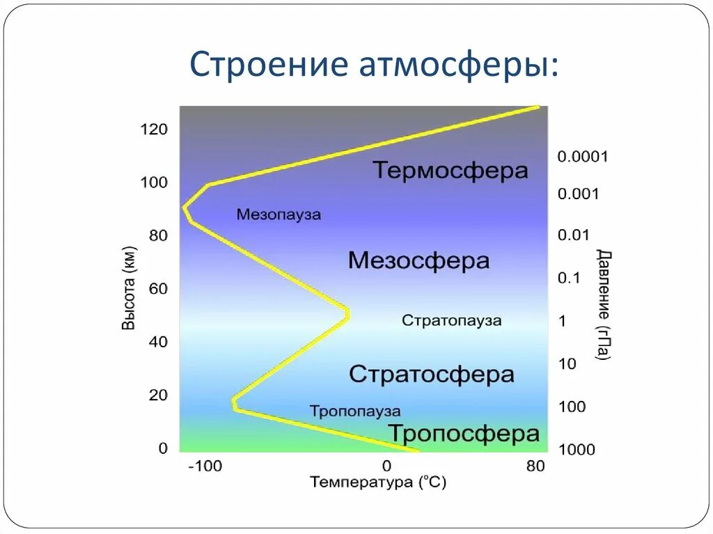 Структура атмосферы схема. Атмосфера ее состав и строение. Состав и строение атмосферы 6. Послойное строение атмосферы. Верхний слой атмосферы является