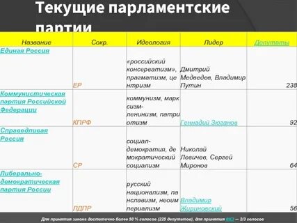 Парламентская партия имеет