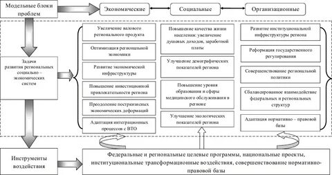 Развитие экономических систем