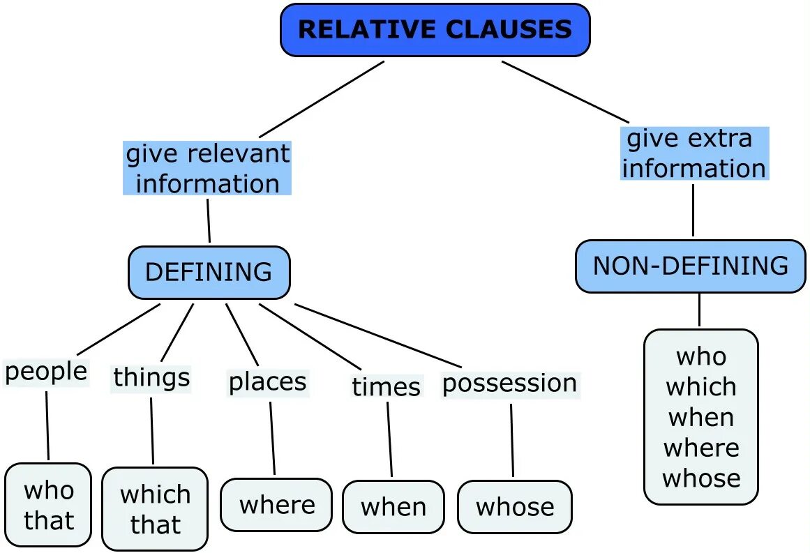 Non-defining relative Clause в английском. Relative Clauses в английском defining and non-defining. Defining relative Clauses правило. Relative Clauses в английском языке. Where примеры