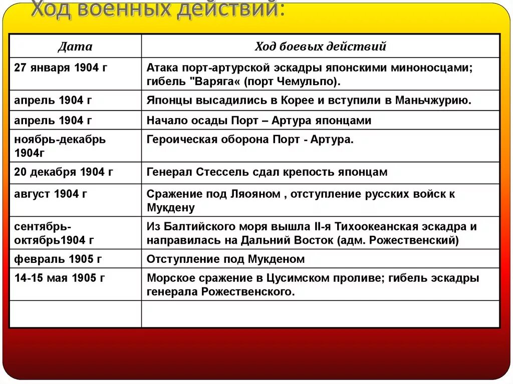 Хронологический порядок русско японской войны