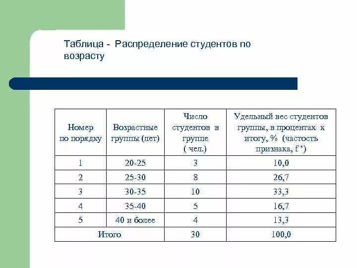 1 группа сколько. Распределение студентов по возрасту. Таблица студента. Таблица группы студентов. Таблица группа возраста.