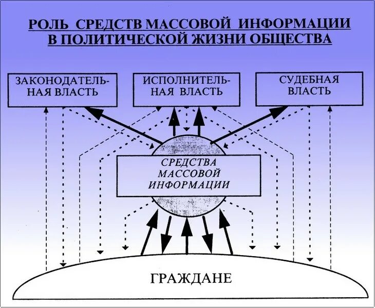 Государство и сми взаимодействие. Роль средств массовой информации в политической жизни общества. Роль СМИ В политической жизни общества. Роль средств СМИ В политической жизни общества. Роль СМИ В политической жизни общества Обществознание.