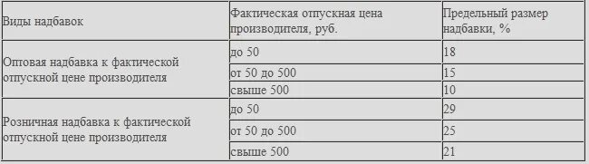 Предельный размер розничной надбавки на жнвлп. Предельные оптовые надбавки на лекарственные препараты. Розничная наценка на лекарства. Оптовая торговая надбавка на лекарства. Предельные оптовые и розничные надбавки на ЖНВЛП.