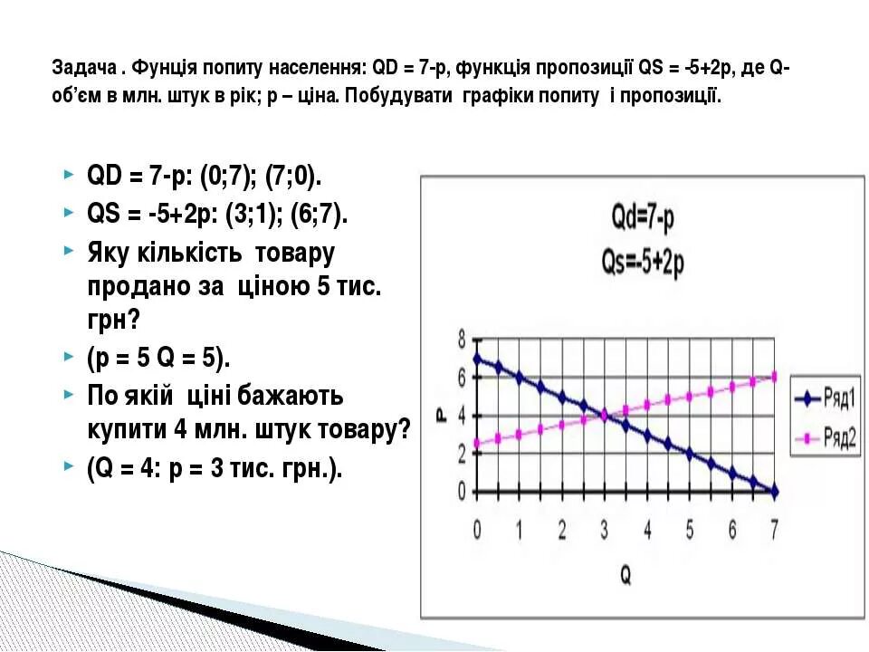 Функция спроса qd 4 p. QD 7 P QS -5+2p. График QD QS. Функция спроса QD 7-P. Функция QD QS.