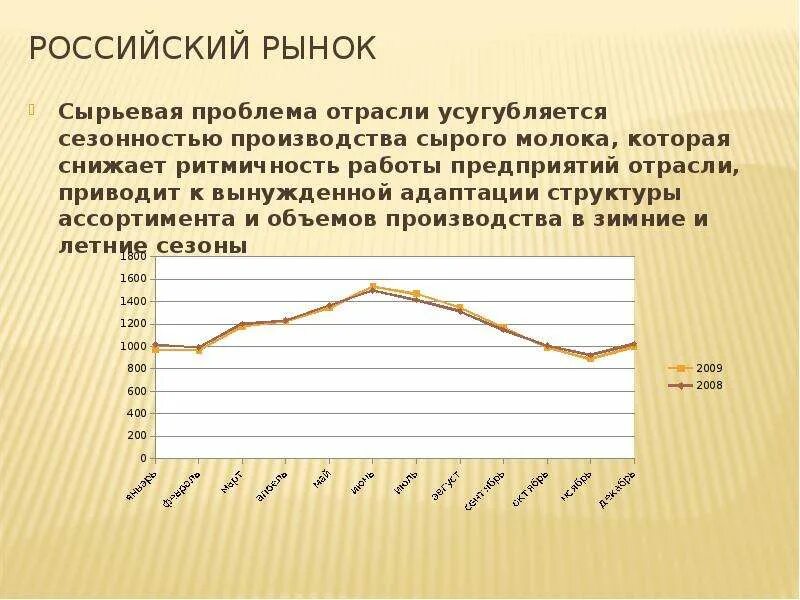 Сезонность производства. Сезонность молочных продуктов. Сезонность производства молока и кисломолочной продукции. Сезонные несезонные производства.