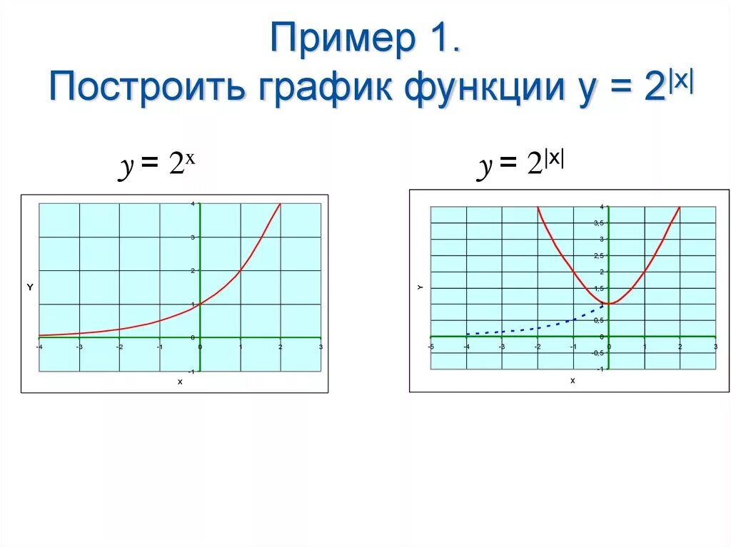 Функция y x2 задания. Построение функции. График x2. График a^x. График функции x2.