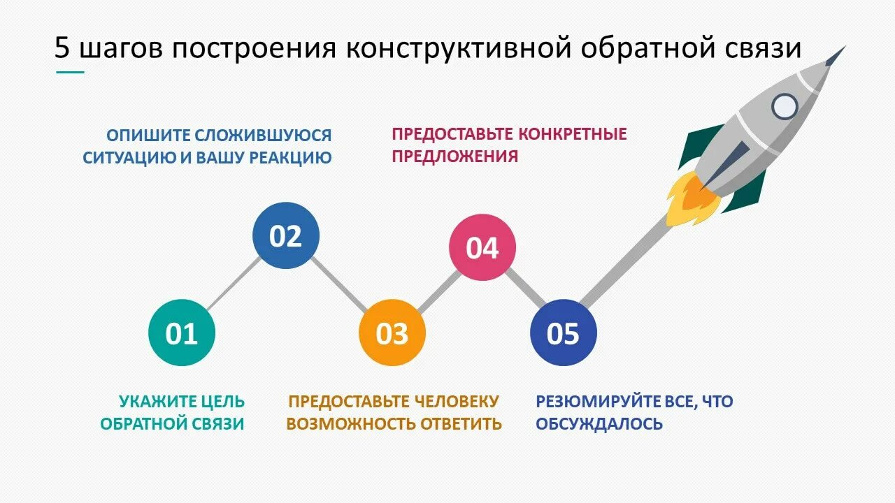 Задачи обратной связи. Алгоритм конструктивной обратной связи. Как давать обратную связь сотруднику. Инструменты обратной связи. Эффективная Обратная связь.