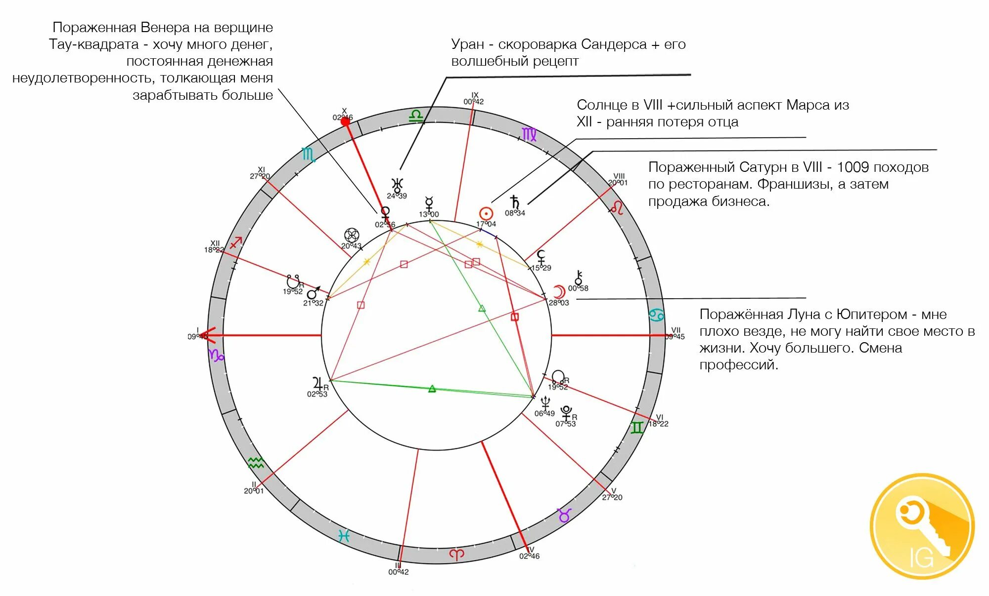 Проработать натальную карту. Планеты в натальной карте.