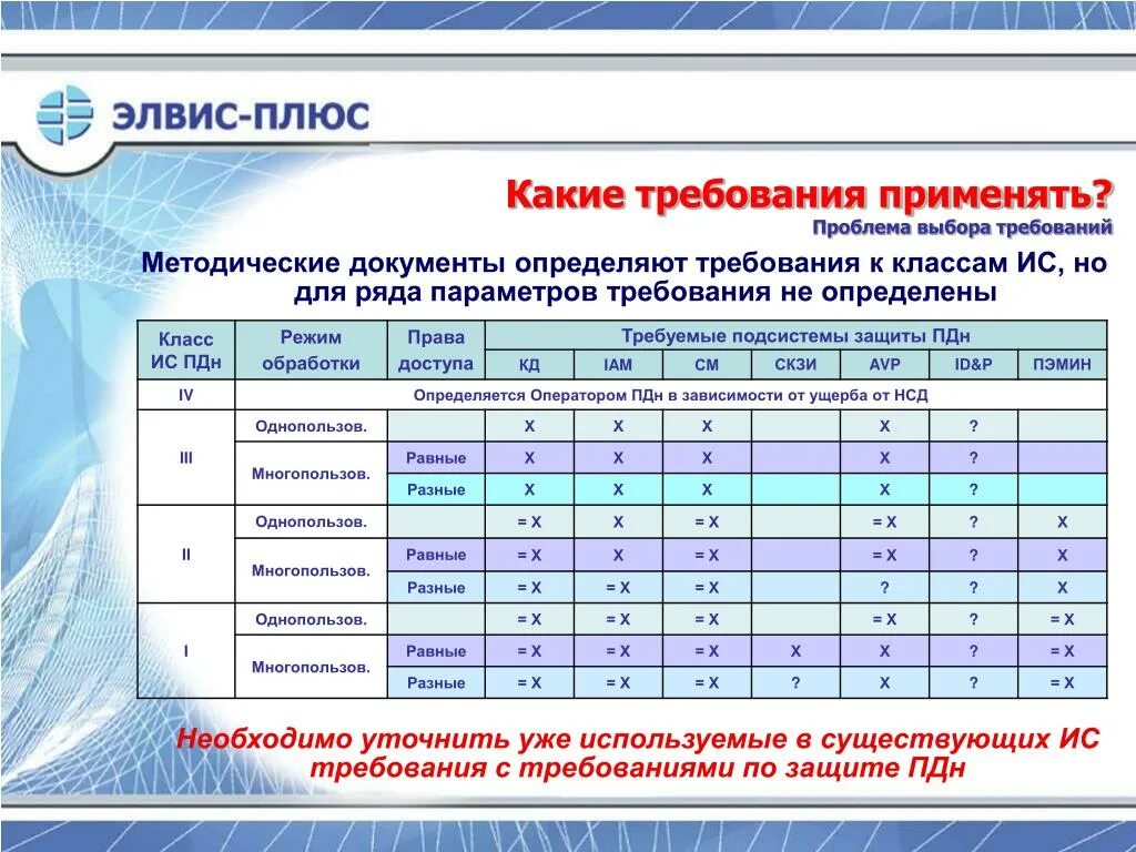 Оператор обработки пдн. ПДН информационная безопасность. Уровень защищенности ПДН. Схема защиты ПДН В ИСПДН. Перечень персональных данных.