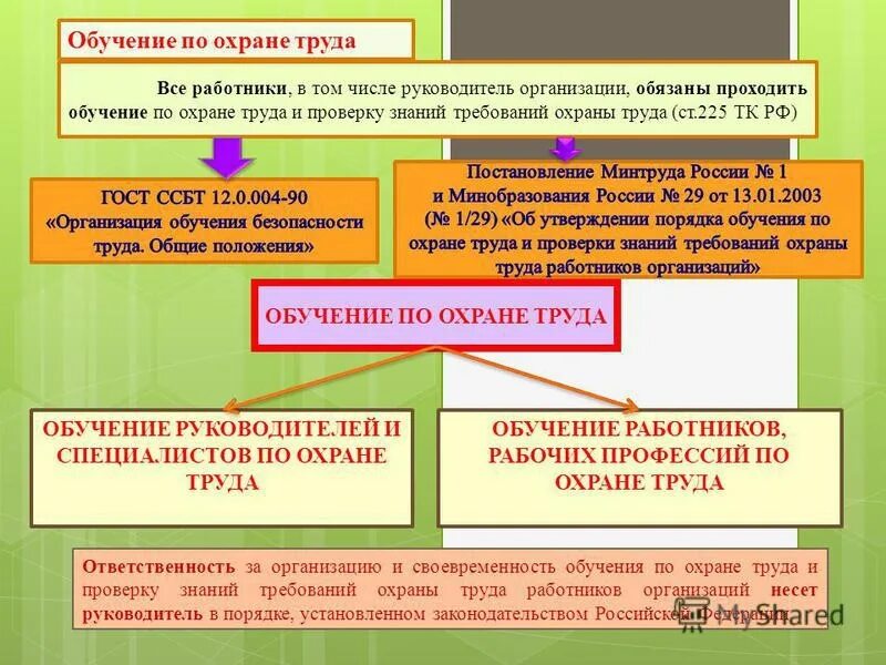 Кто подлежит обучению по охране. Каков порядок обучения и проверки знаний требований охраны труда. Организация обучения и проверки знаний по охране труда работников.. Порядок прохождения обучения рабочих по охране труда. Проверка знаний по охране труда.