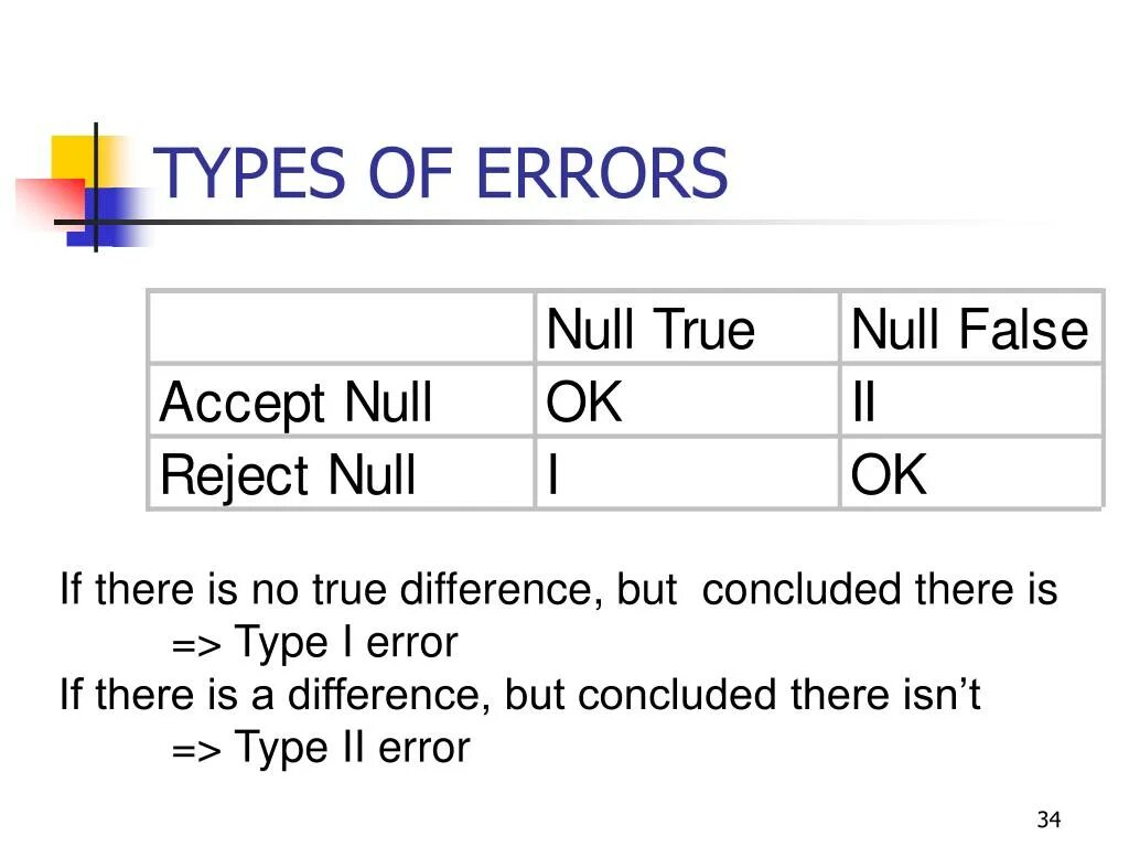 Type 2 error. Error type 4. Ошибка первого рода false positive. Error type 4. Syntax error.