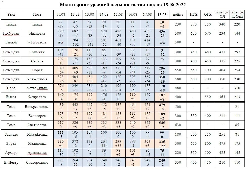 Население Амурской области на 2022. Уровень воды летом 2022 года. Уровень реки. Уровень воды в Оби 2022 года в Новосибирске март. Уровень воды в оби молчаново