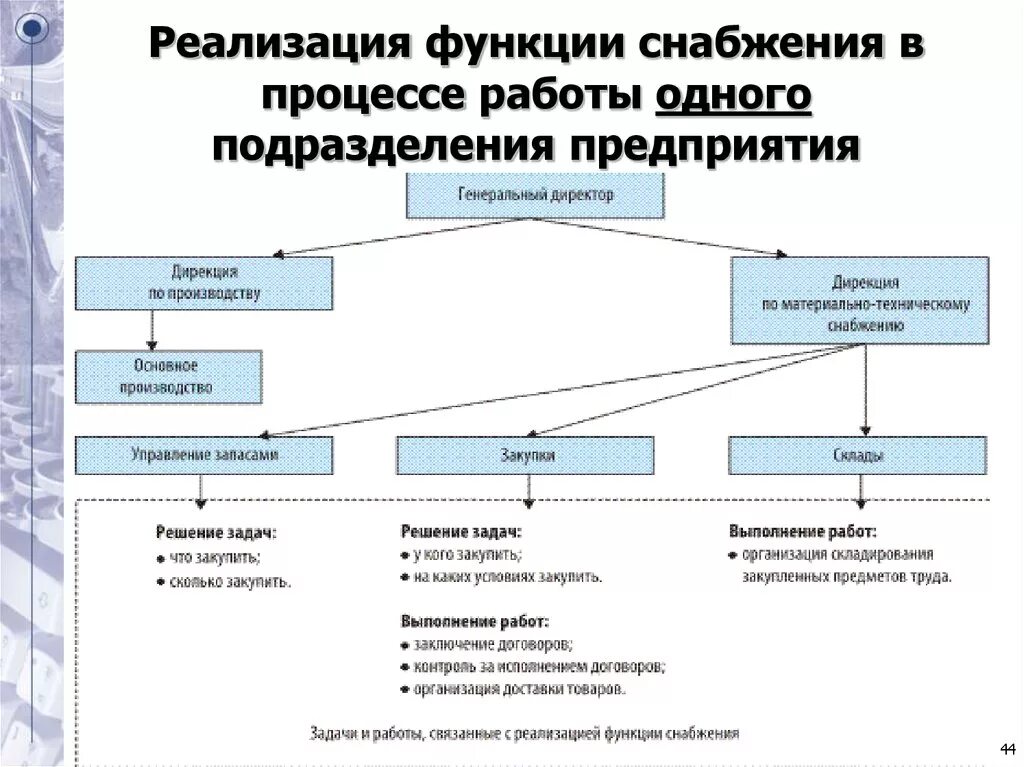 Структура отдела снабжения на предприятии схема. Структура департамента снабжения на предприятии. Организационная структура отдела снабжения предприятия. Структура отдела снабжения на предприятии пример. Реализующие эти службы