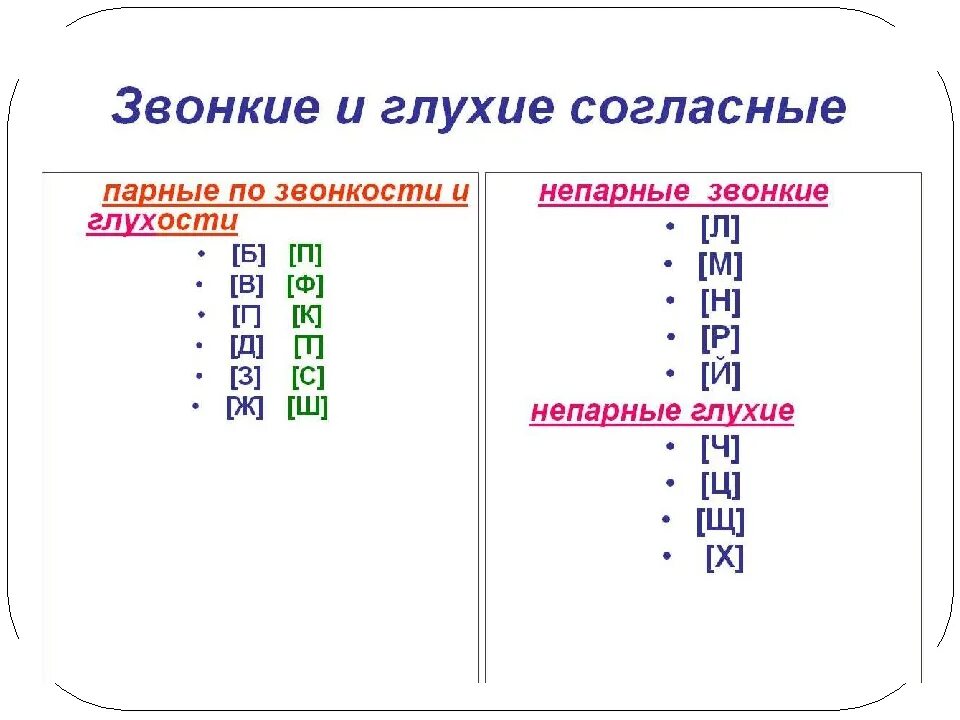 Показать звонкие и глухие. Таблица звонкие глухие парные непарные. Парные непарные звонкие и глухие согласные таблица. Парные по глухости-звонкости согласные и твердости мягкости. Таблица звонких парных непарных согласных.