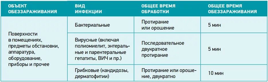 Обработка помещения время