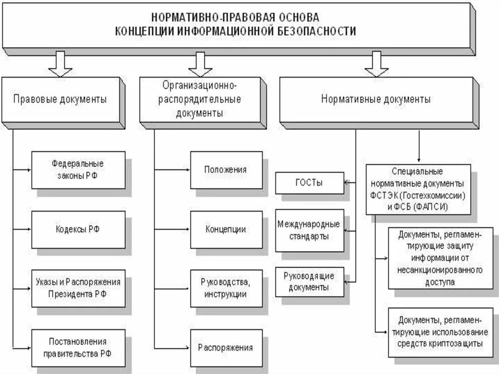 Иерархическая структура НПА В области информационной безопасности. Структура нормативно-правовой базы РФ В области ИБ. Нормативно правовая основа концепции информационной безопасности. Иерархия докуме6то ВПО информационной безопасности. Структура иб