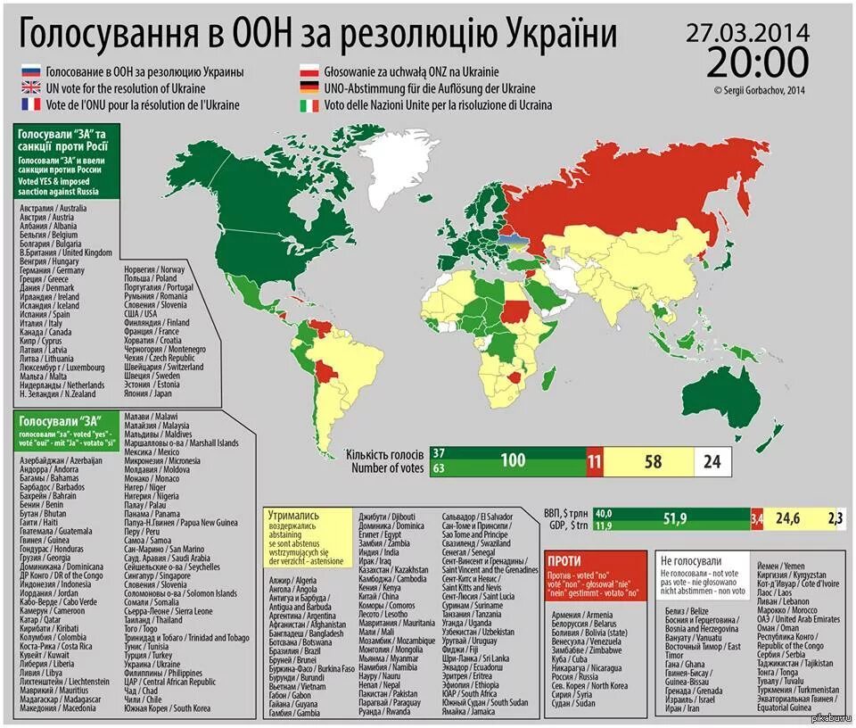 Страны поддерживающие россию сегодня. Итоги голосования по резолюции ООН по Украине. Итоги голосования по резолюции ООН. Какие страны проголосовали за резолюции ООН. Голосование в ООН по России Результаты.